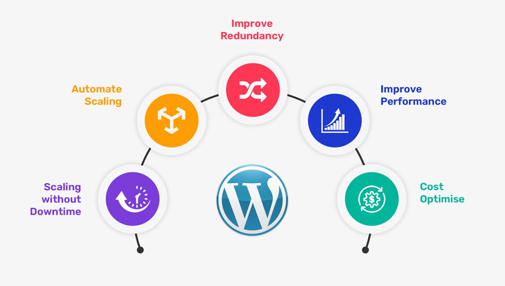 WordPress deployment and optimization 